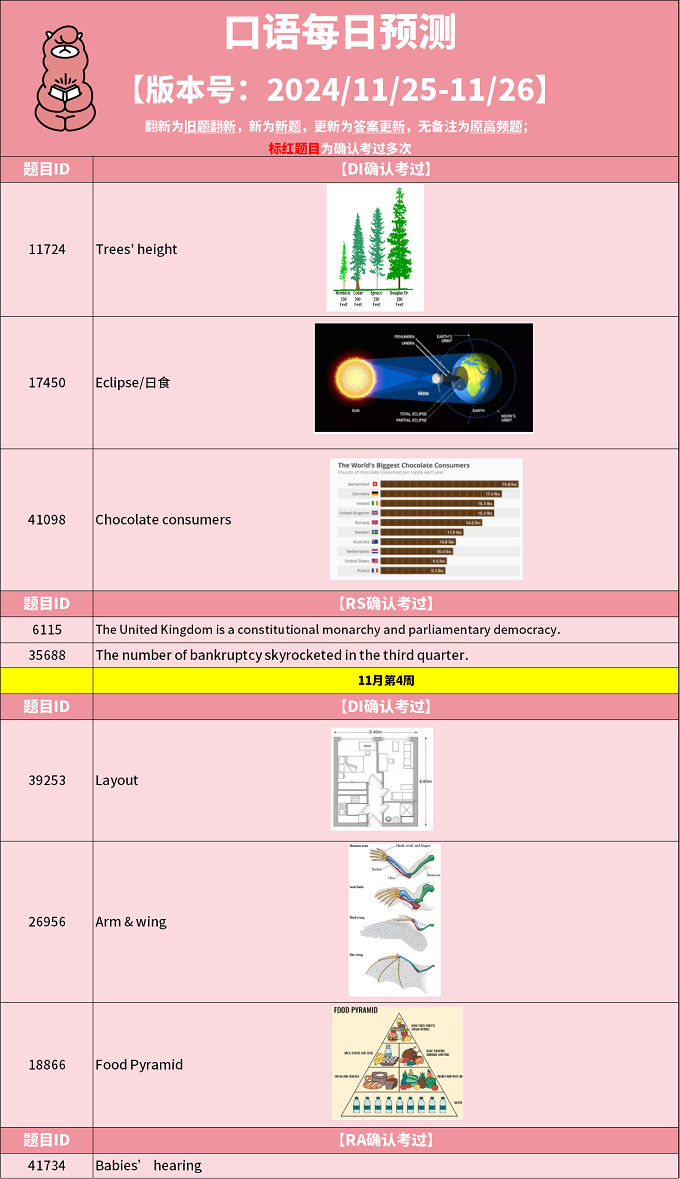 2024年11月26日PTE考试每日预测题更新