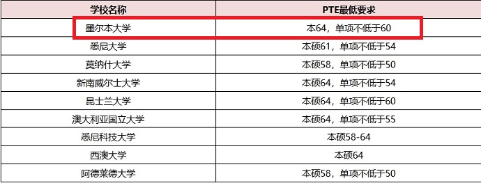 澳洲八大PTE要求