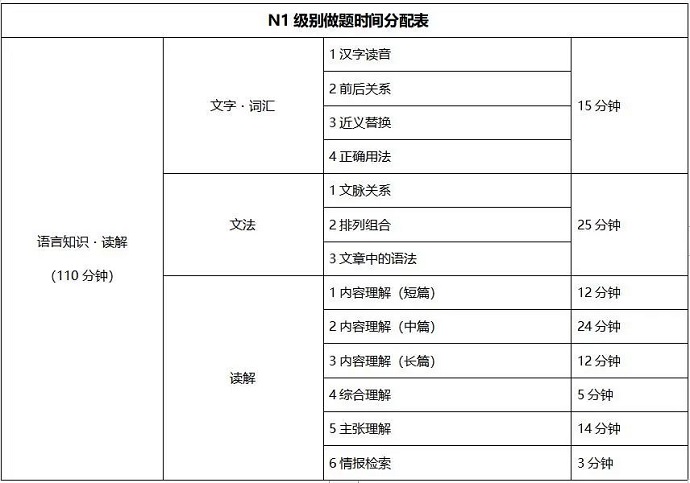 日语N1考试时间应该如何分配