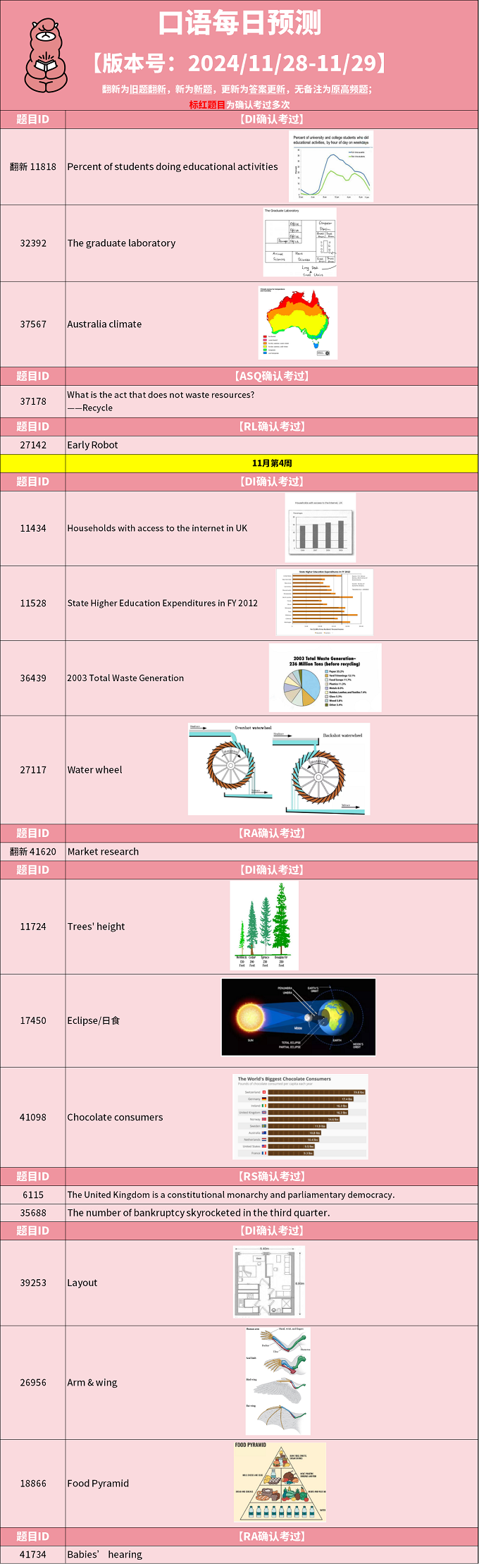 2024年11月28日PTE考试每日预测题更新