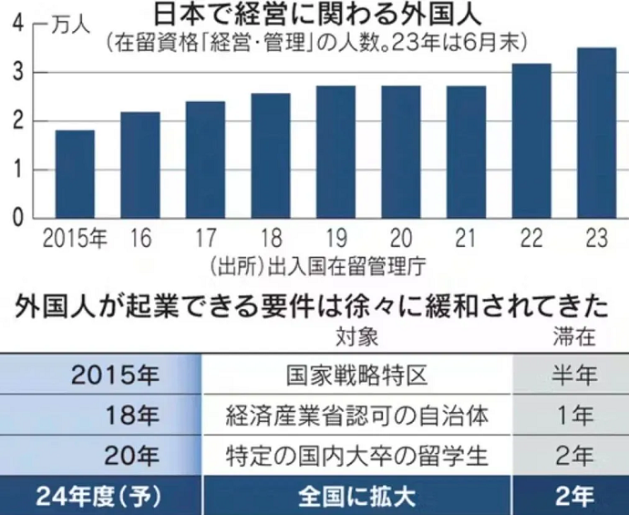 经营管理签证花费