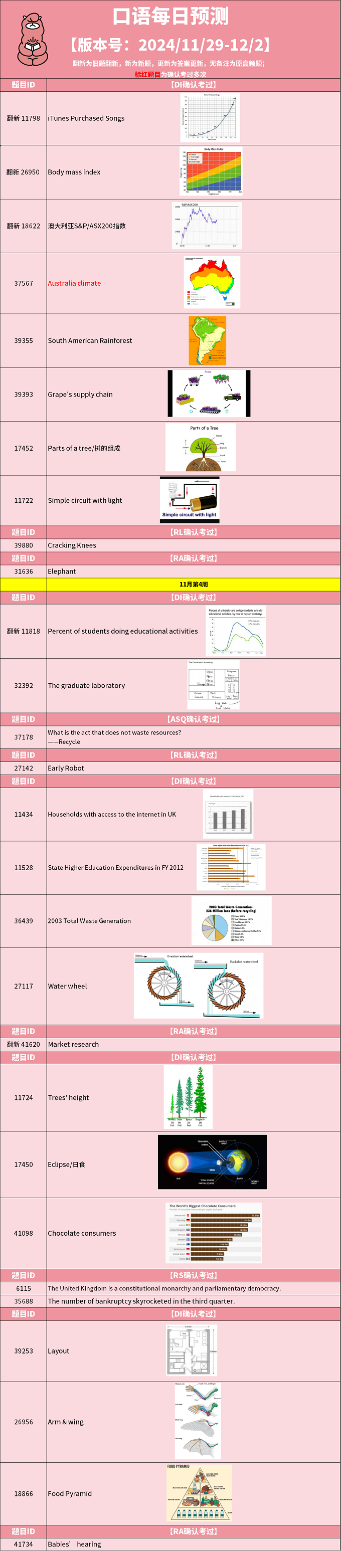 2024年11月29日PTE考试每日预测题更新