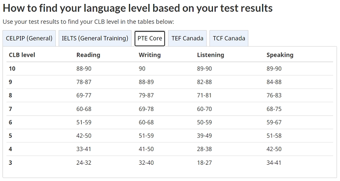 PTE和加拿大语言等级标准CLB对照图