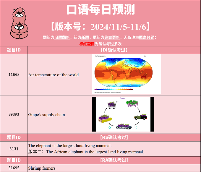 2024年11月5日PTE考试每日预测题更新