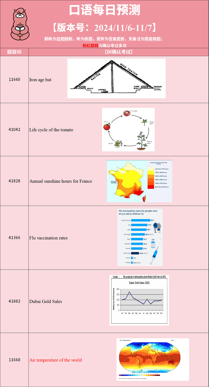 2024年11月6日PTE考试每日预测题更新