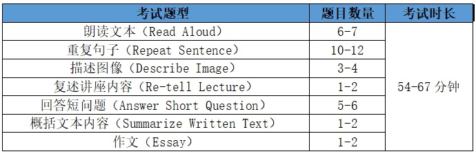 PTE口语和写作部分