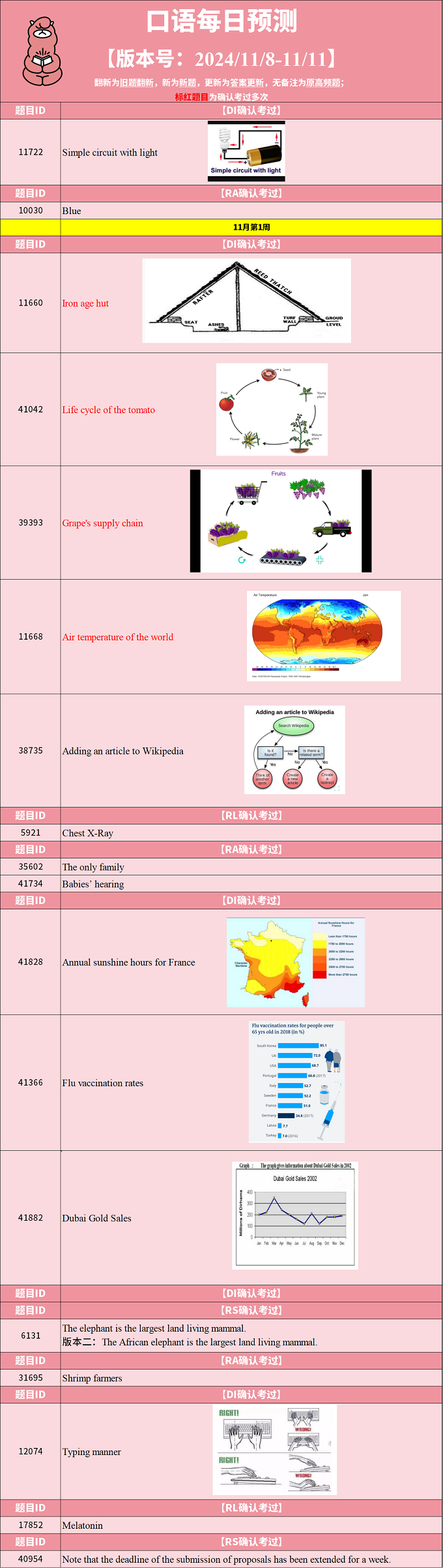 2024年11月8日PTE考试每日预测题更新