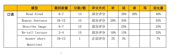 PTE口语题型和分数，占比新规则出炉