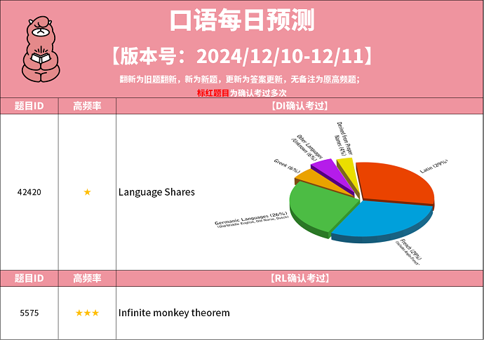 PTE预测每日更新来了：2024年12月10日PTE预测题