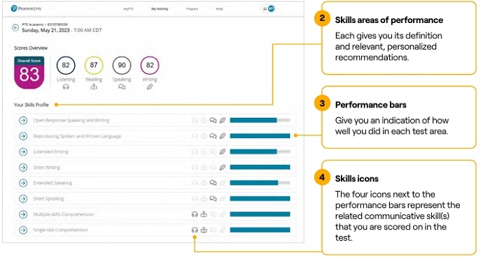 PTE成绩单组成部分