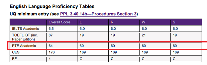 昆士兰大学PTE要求