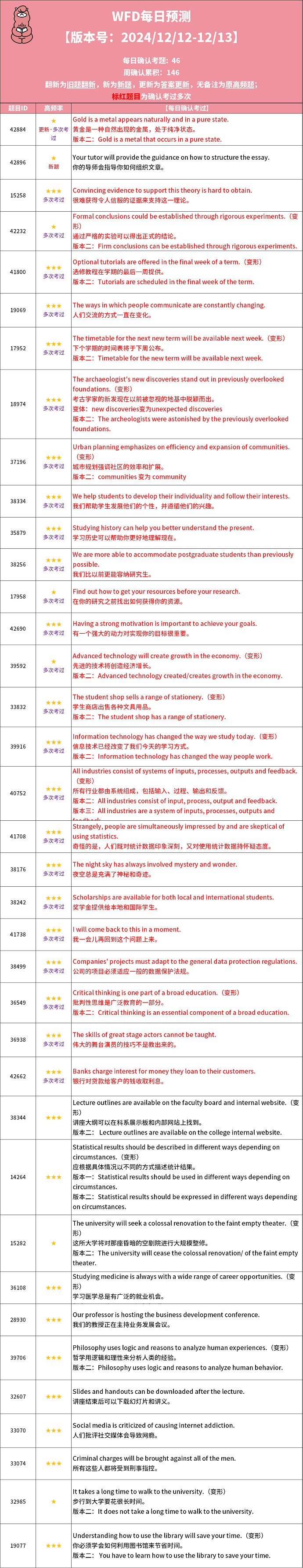 PTE考试预测题每日更新 2024年12月12日
