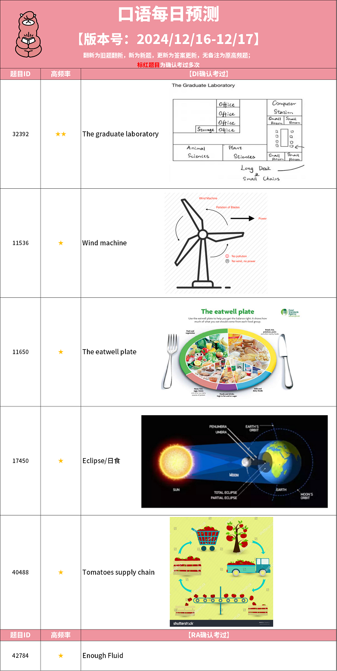 2024年12月16日PTE考试预测题更新