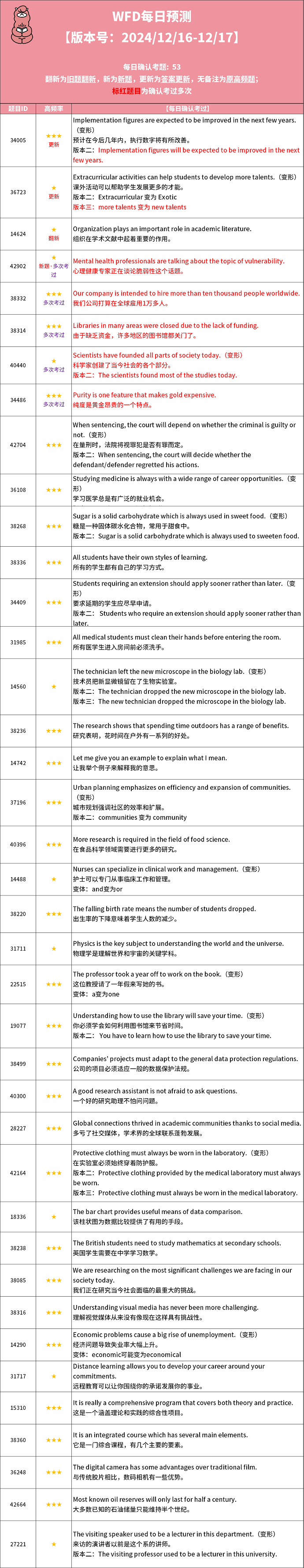 2024年12月16日PTE考试预测题更新