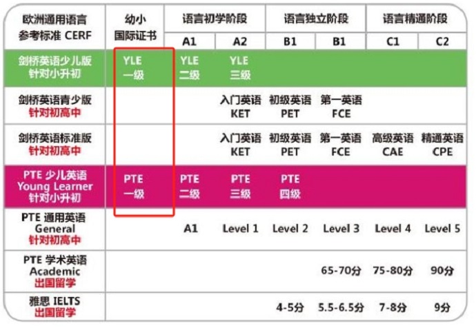 PTE和剑桥等级对应关系