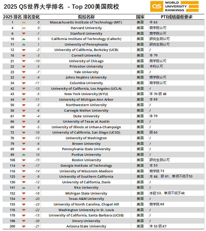 美国院校PTE要求