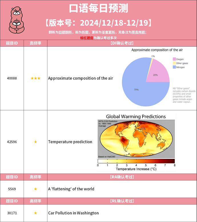 PTE每日预测题 2024年12月18日考题预测