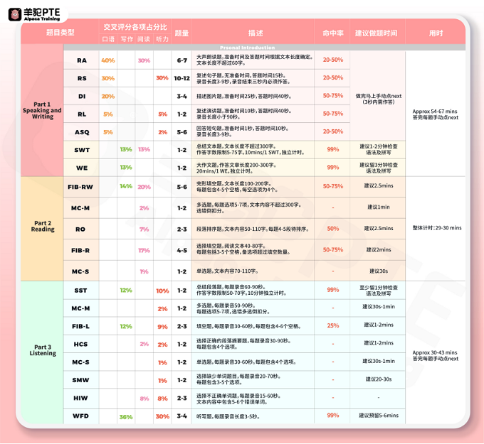 pte可以作弊吗