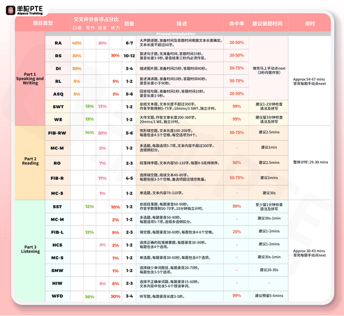 PTE考前须知，赶紧收藏！