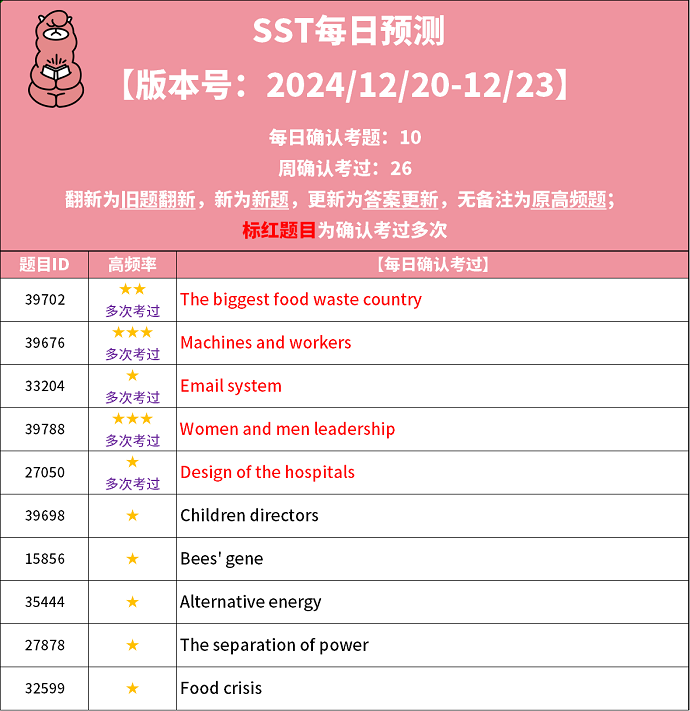 PTE每日预测题 2024年12月20日考题预测