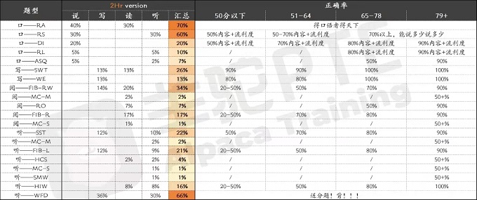 pte36分什么水平