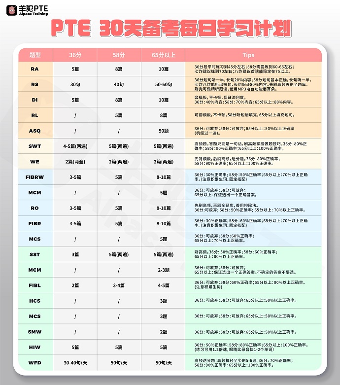 30天PTE备考时间安排