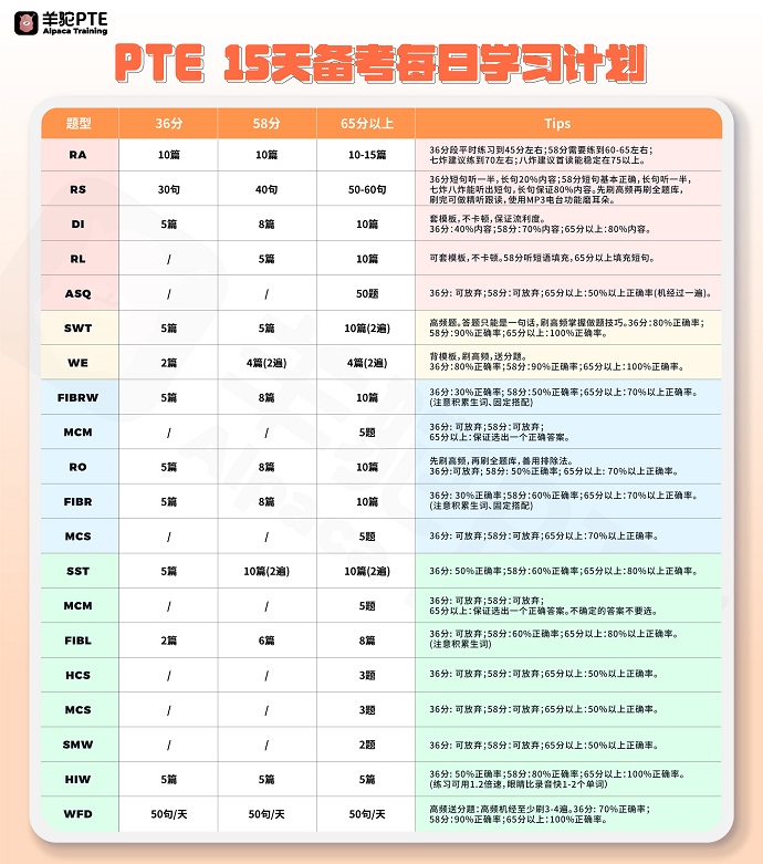 15天PTE备考时间安排