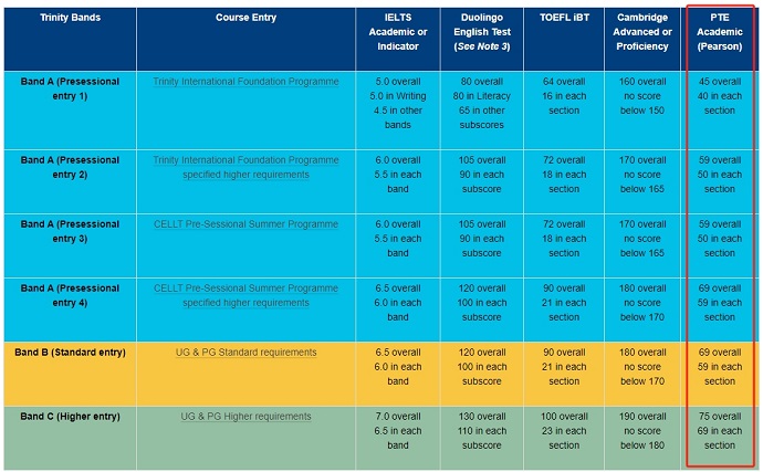 都柏林三一学院PTE要求