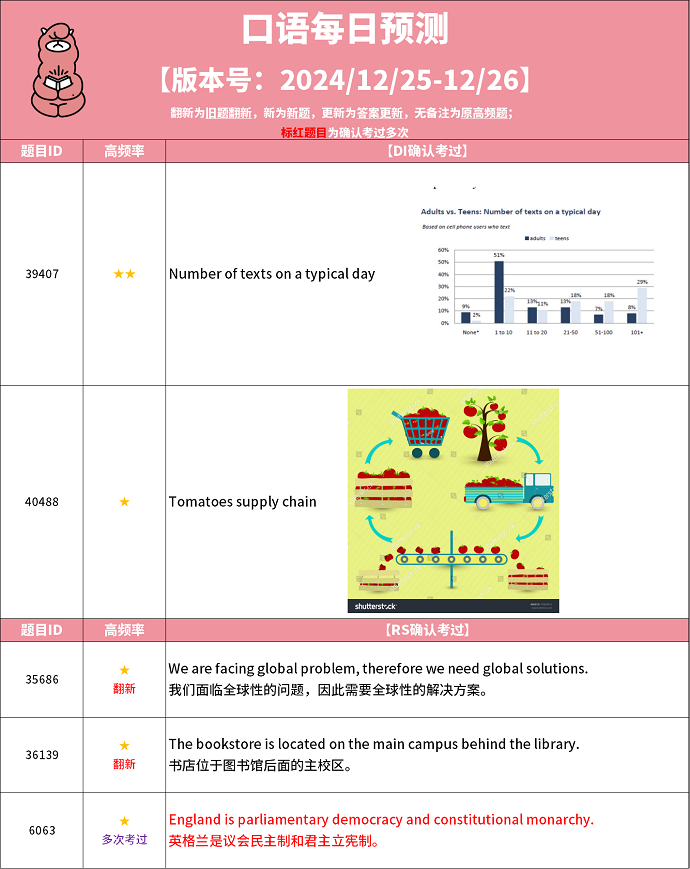 2024年12月25日PTE考试预测题！每日更新