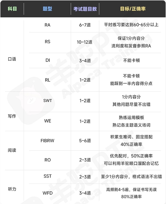 PTE50分备考计划表