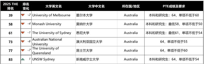 PTE出国留学要求