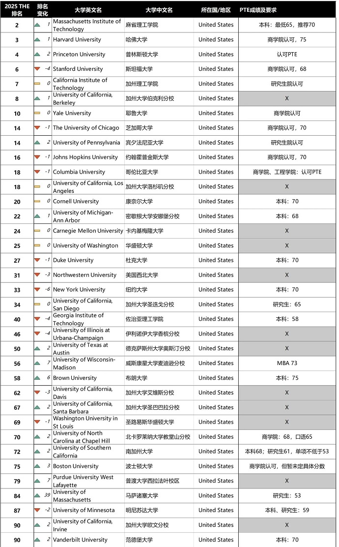 PTE出国留学要求