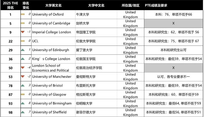 PTE出国留学要求