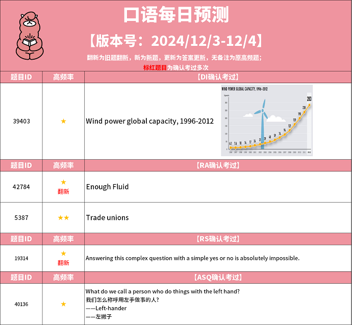 2024年12月3日PTE考试每日预测题更新