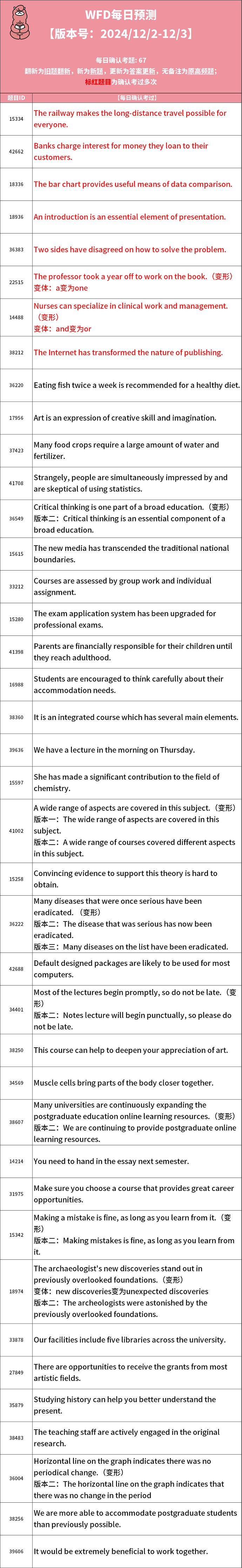 2024年12月2日PTE考试每日预测题更新