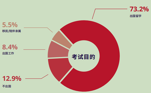 中国大陆地区雅思考生考试目的分析