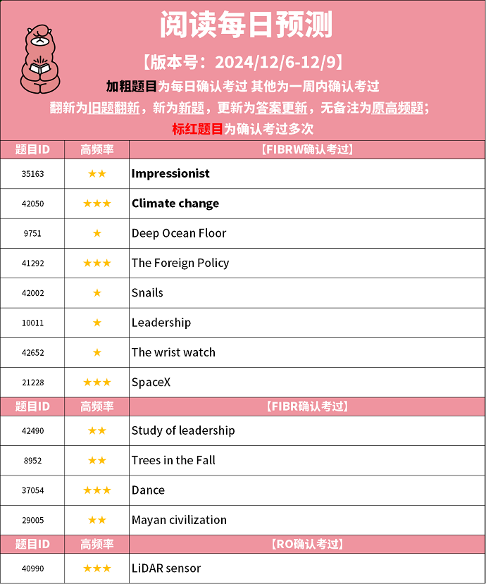 2024年12月6日PTE考试每日预测题更新