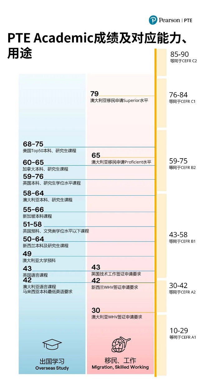 PTE成绩分数对应的能力