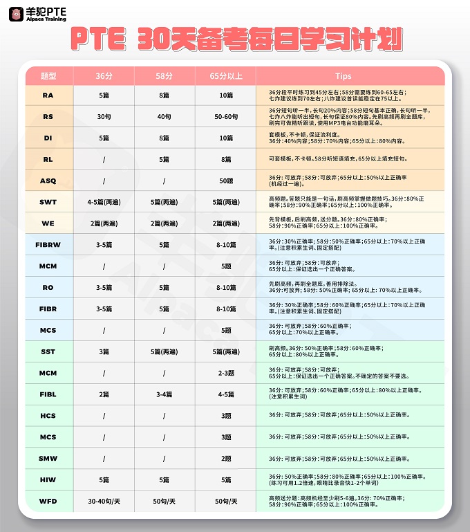 Pte分数对照表2025