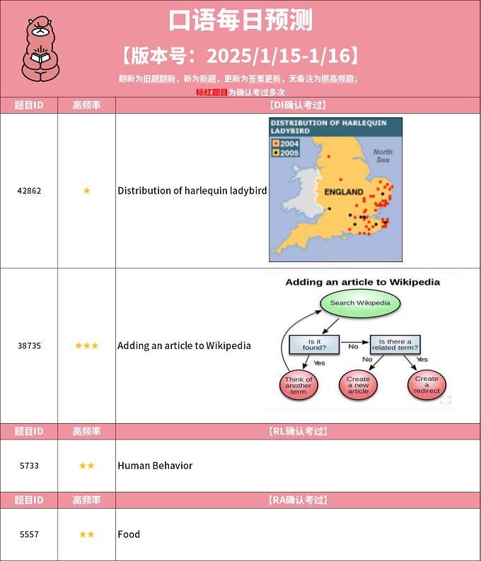 2025年1月15日PTE考试每日预测题更新