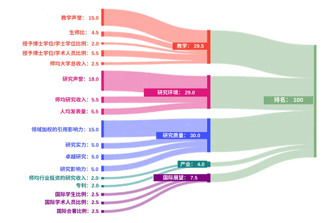 重磅！2025年泰晤士高等教育世界大学学科排名发布