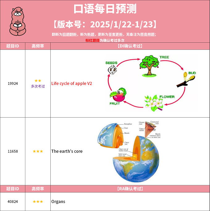 2025年1月22日PTE考试每日预测题更新