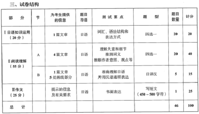 2024年日语203考试大纲