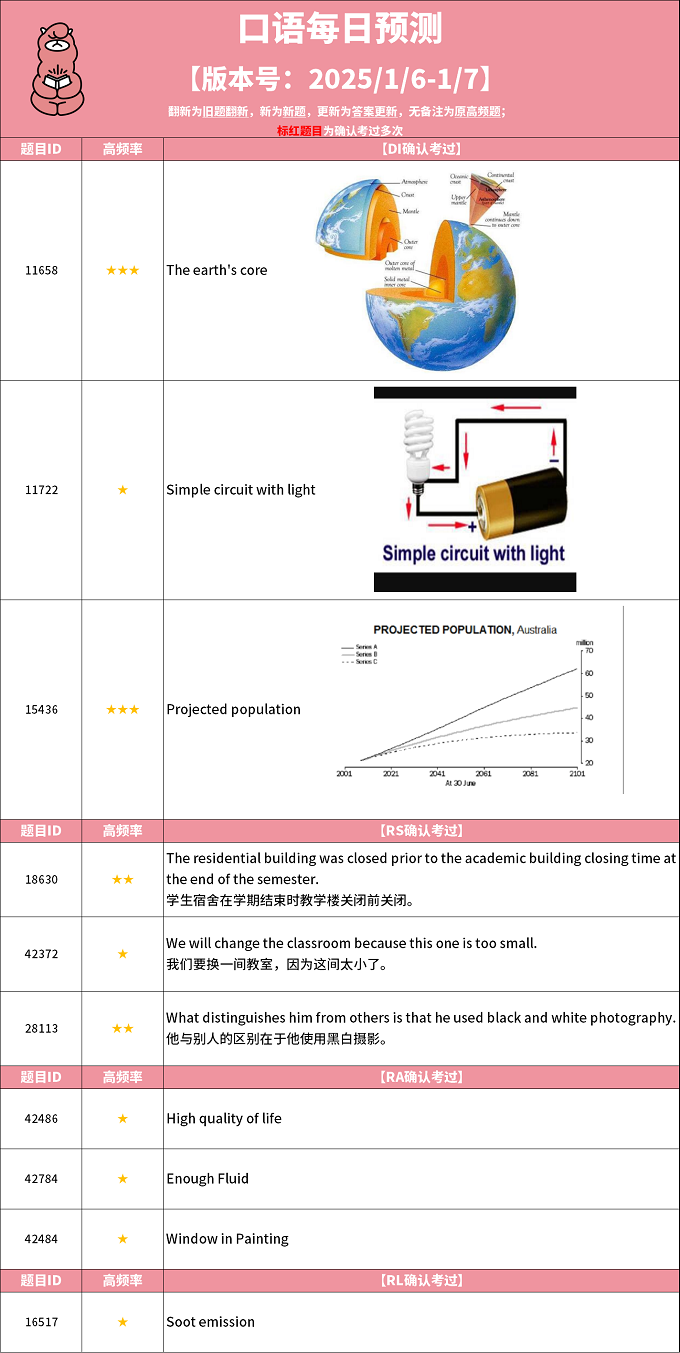 2025年1月6日PTE考试每日预测题更新