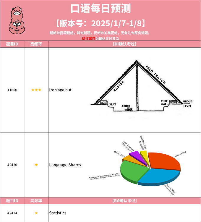 2025年1月7日PTE考试每日预测题更新