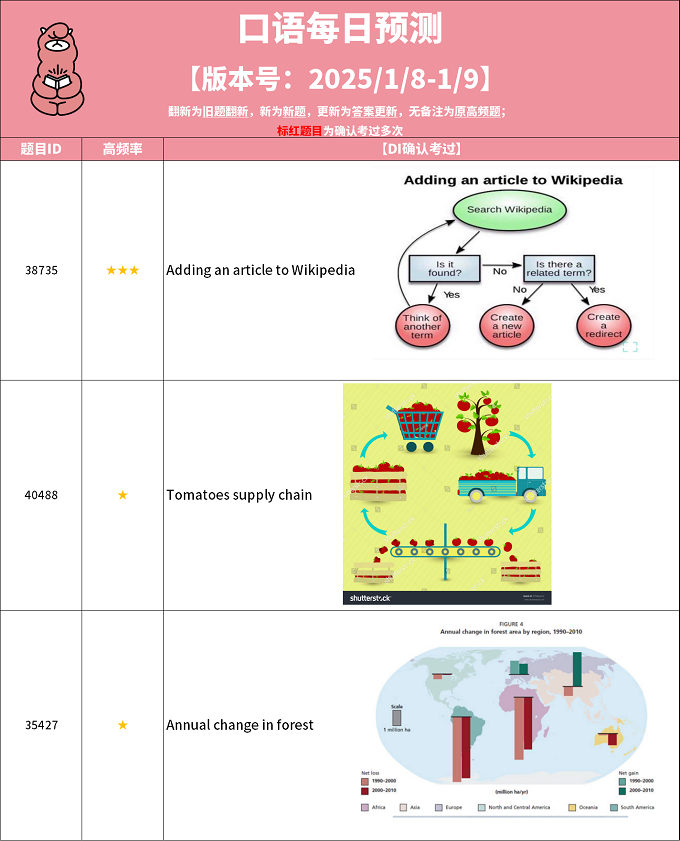 2025年1月8日PTE考试每日预测题更新