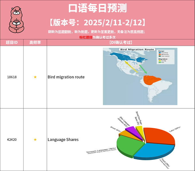 2025年2月11日PTE考试每日预测题更新