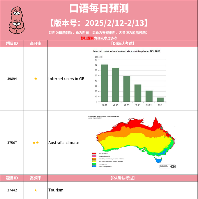 2025年2月12日PTE考试每日预测题更新