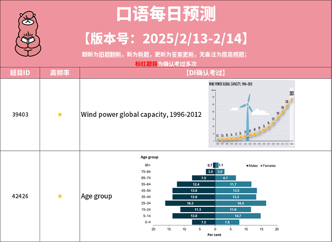 2025年2月13日PTE每日预测题更新