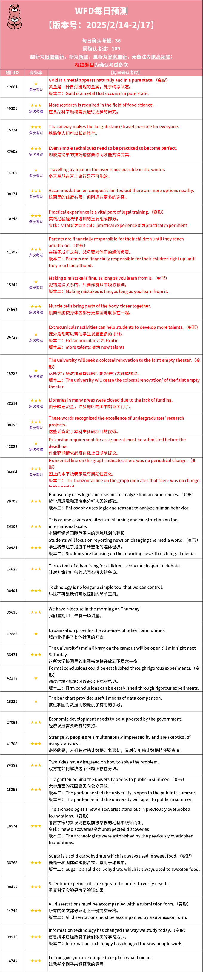 2025年2月14日PTE考试每日预测题更新